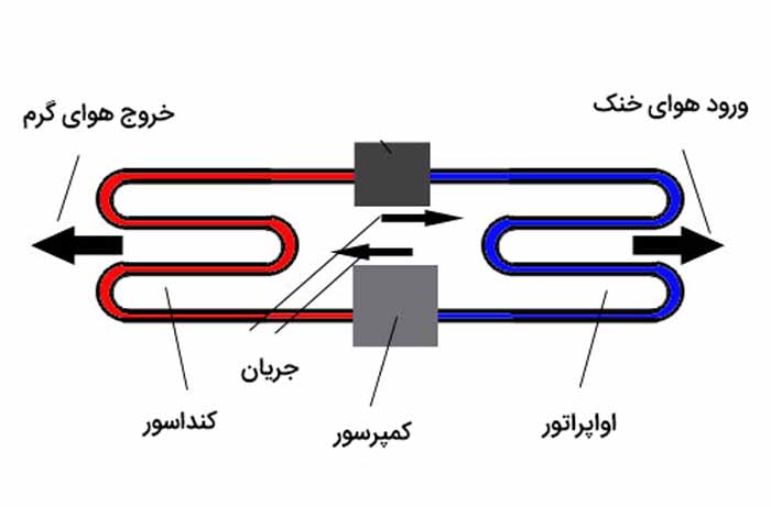 انتخاب ظرفیت مناسب کولر گازی بر اساس متراژ